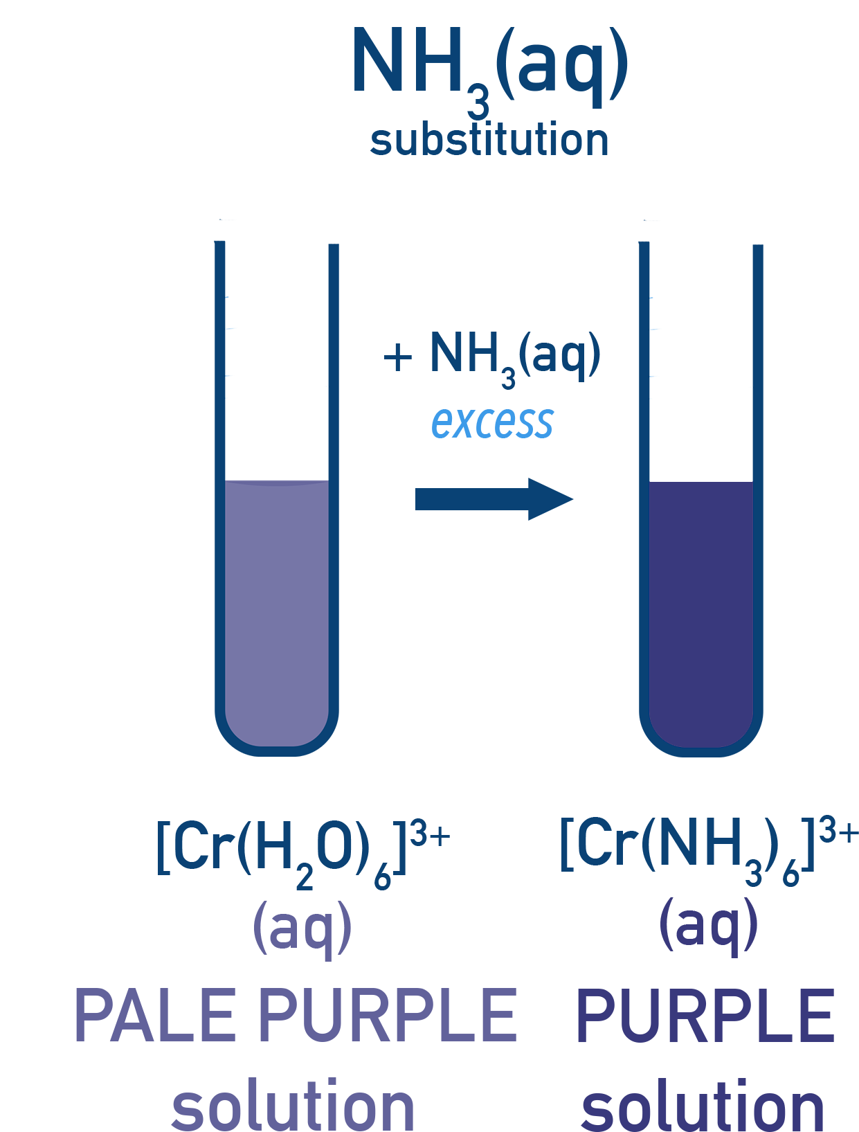 OCR (A) A-Level Chemistry ligand substitution with chromium(III) and ammonia.