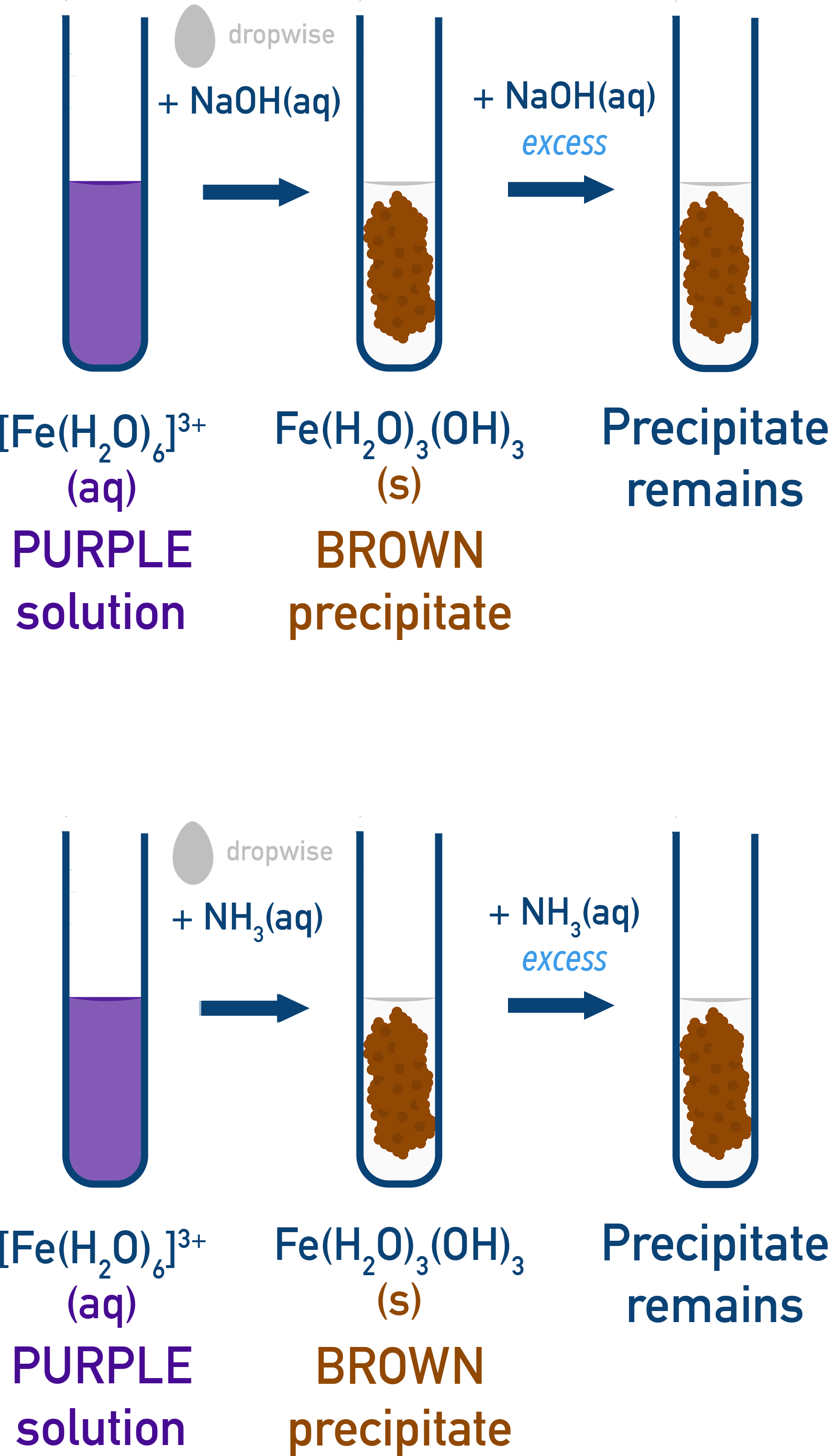 OCR (A) A-Level Chemistry test-tube reactions for Fe3+ metal–aqua ion showing expected precipitate colour changes.