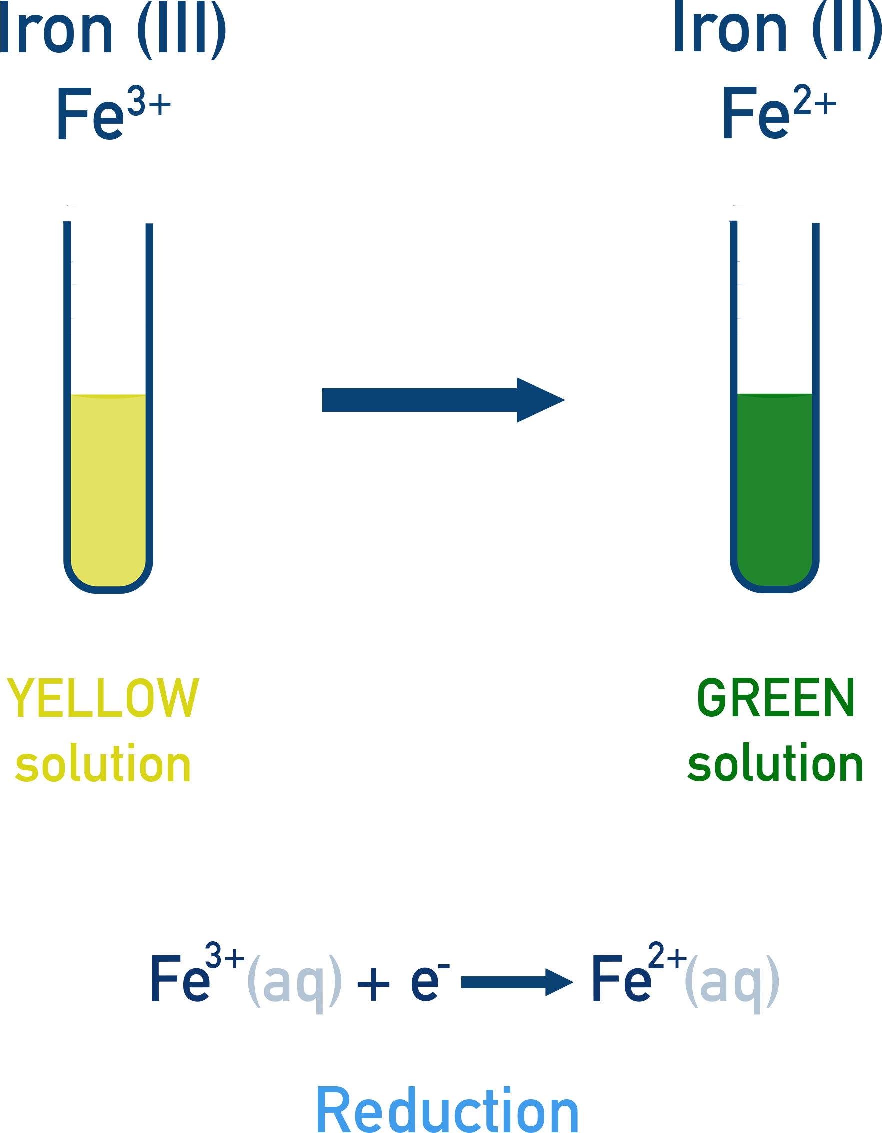 OCR (A) A-Level Chemistry redox reaction showing Fe2+ green to Fe3+ yellow with half-equations for oxidation and reduction.