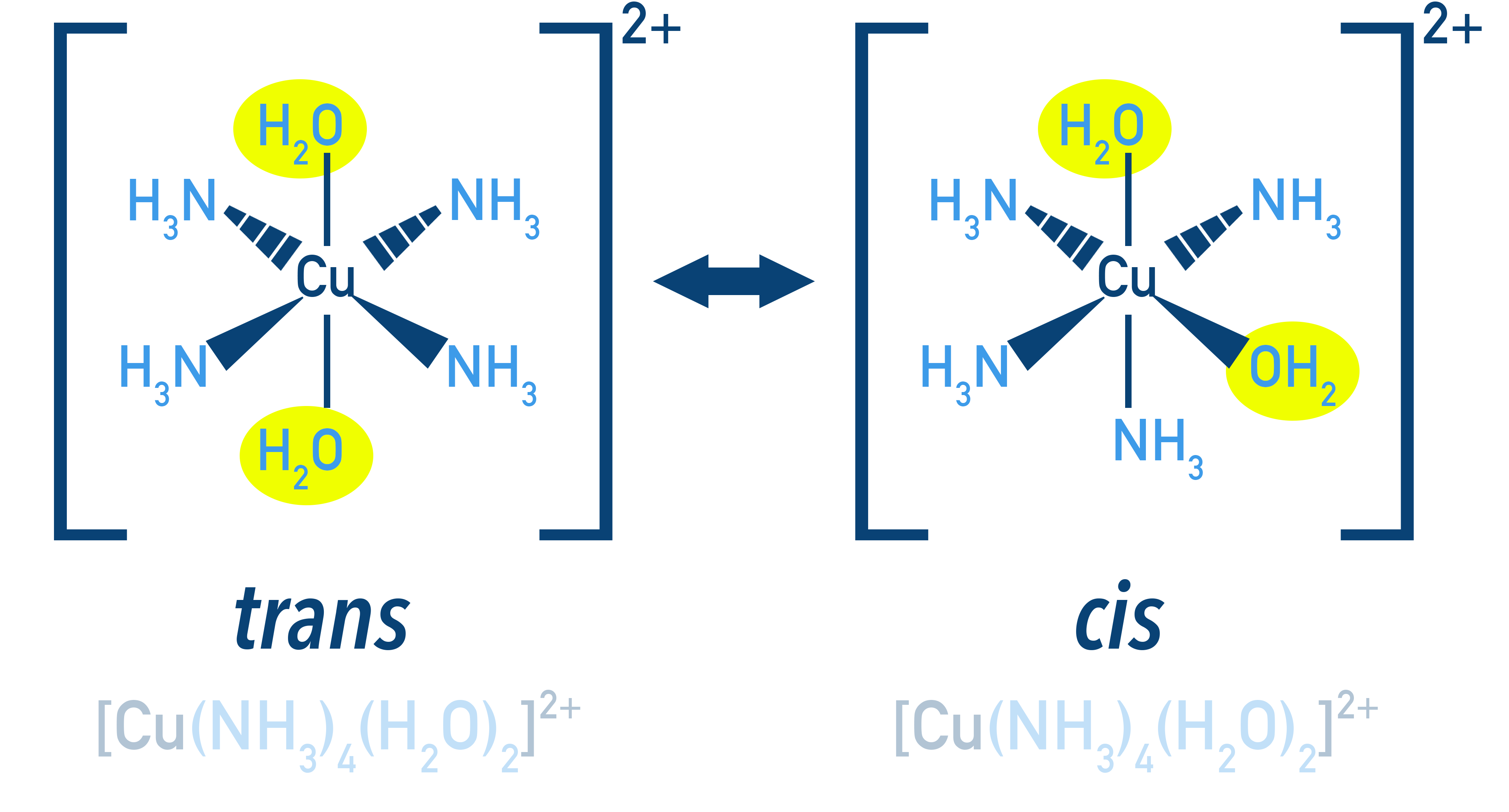 OCR (A) A-Level Chemistry diagram showing cis and trans forms of [Cu(NH3)4(H2O)2]+.