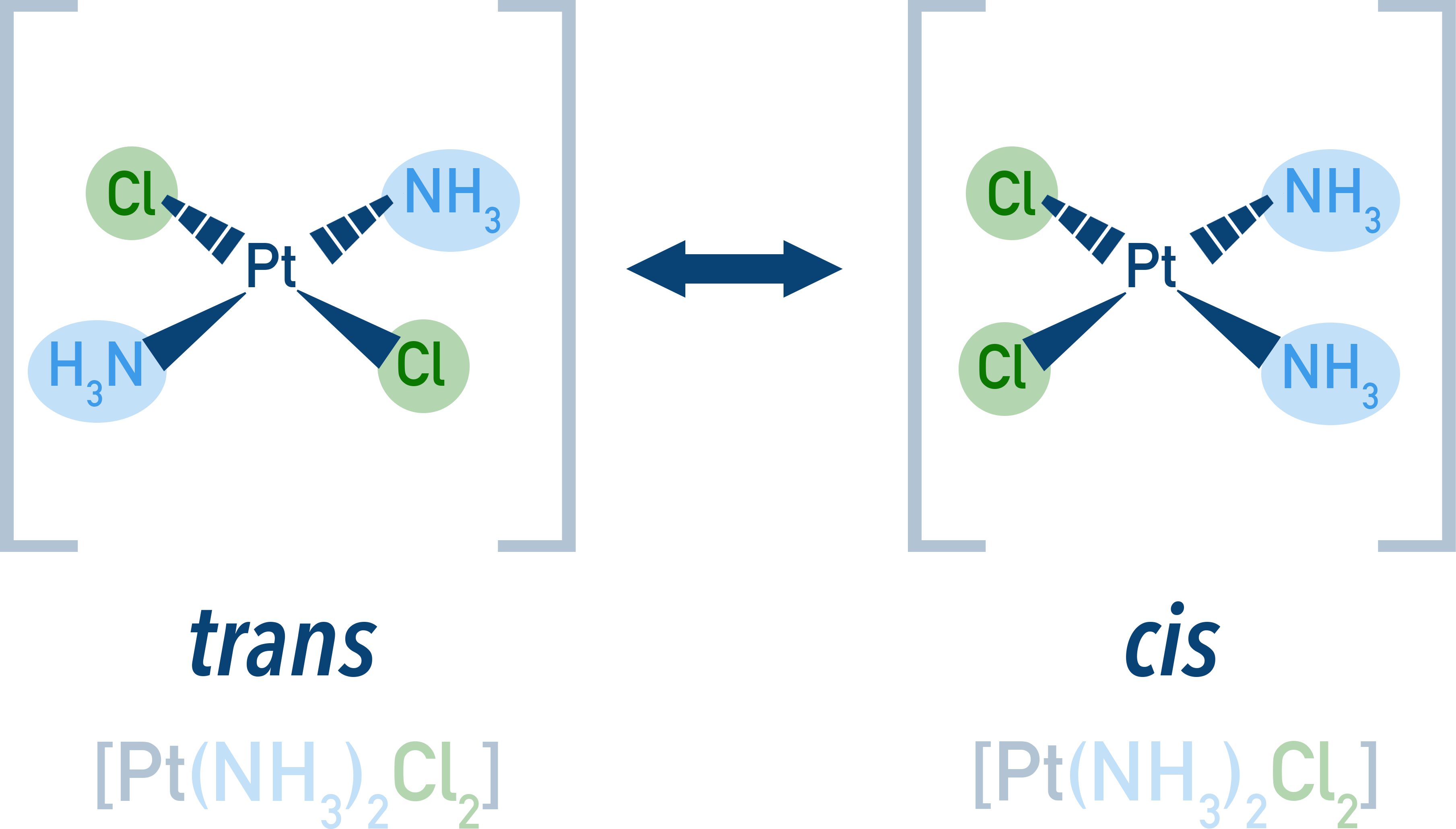 OCR (A) A-Level Chemistry diagram of cis and trans forms of cisplatin.