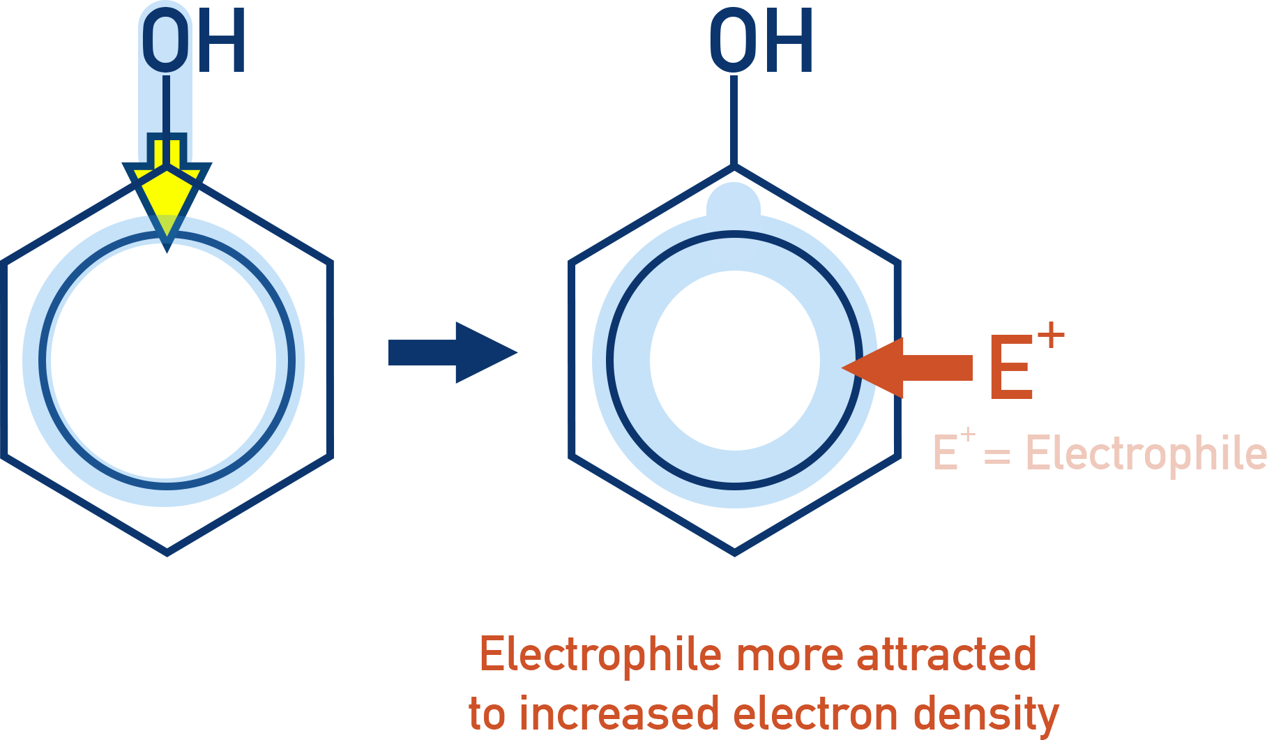 OCR (A) A-Level Chemistry diagram showing electron density in delocalised ring in phenol compared to benzene, showing increased reactivity with electrophiles.