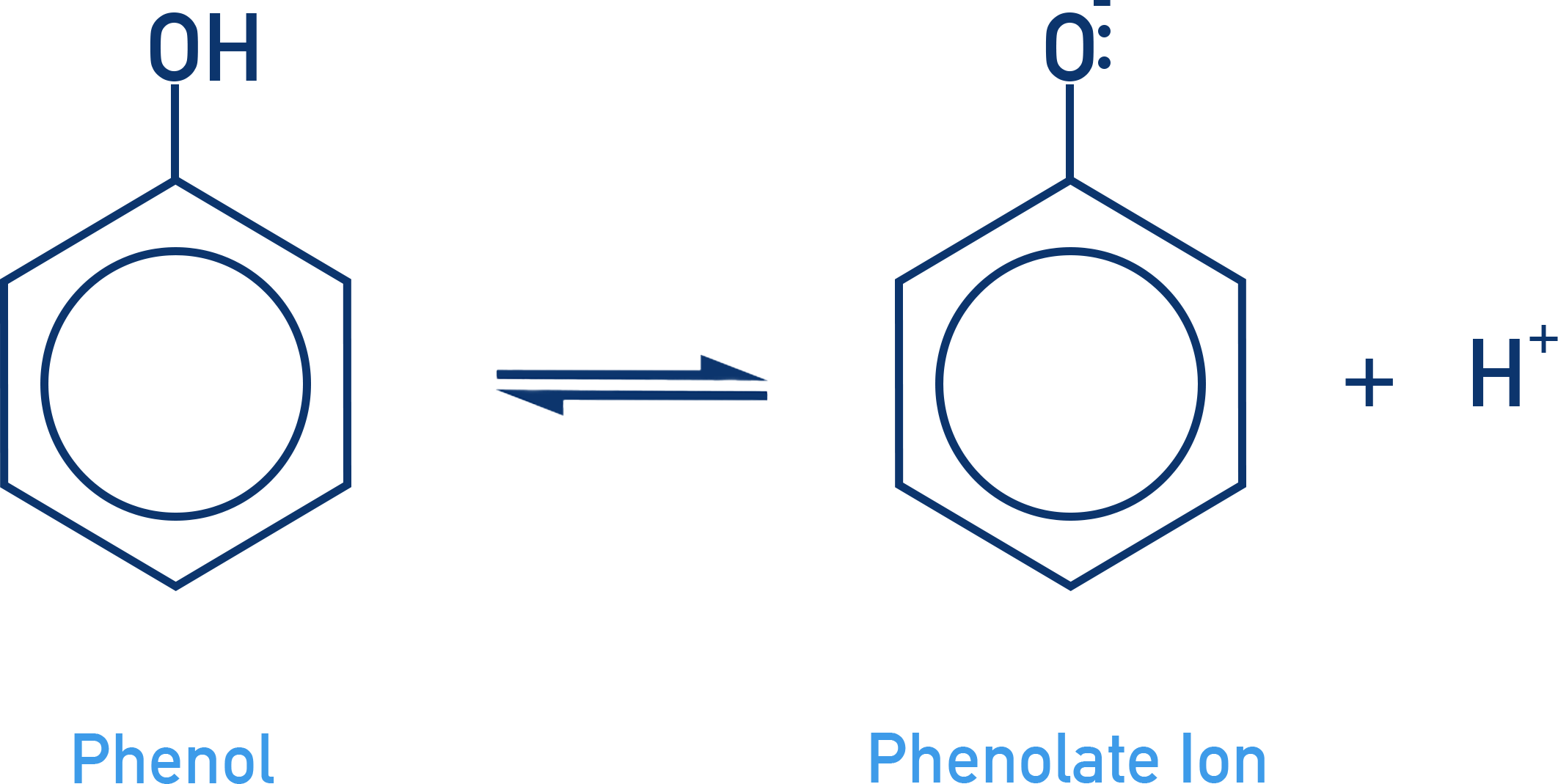 OCR (A) A-Level Chemistry diagram showing phenol donating a proton to form phenoxide ion.