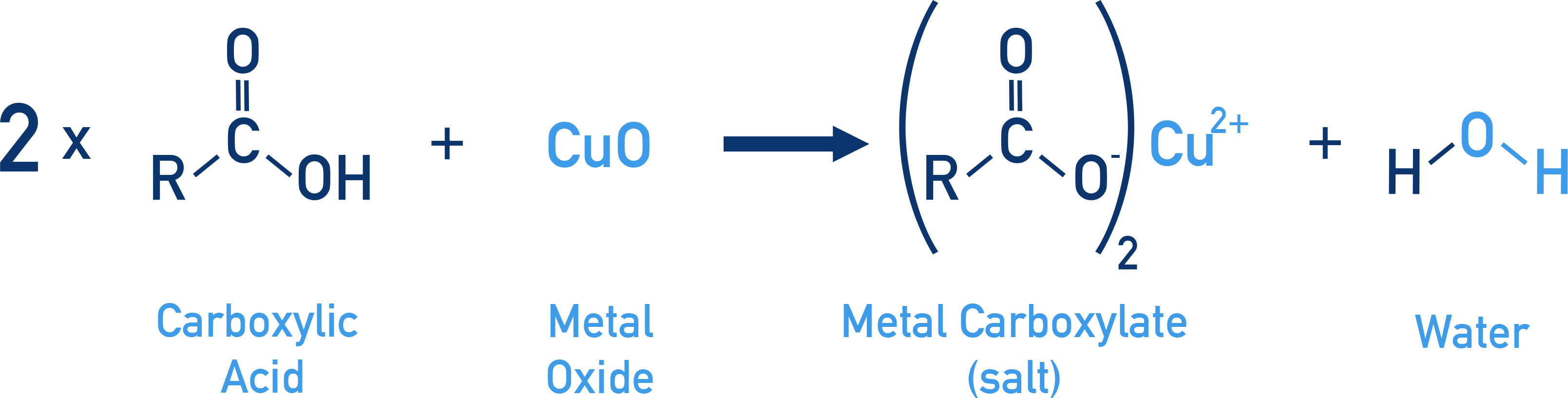 OCR (A) A-Level Chemistry reaction of carboxylic acid with metal oxide producing salt and water.