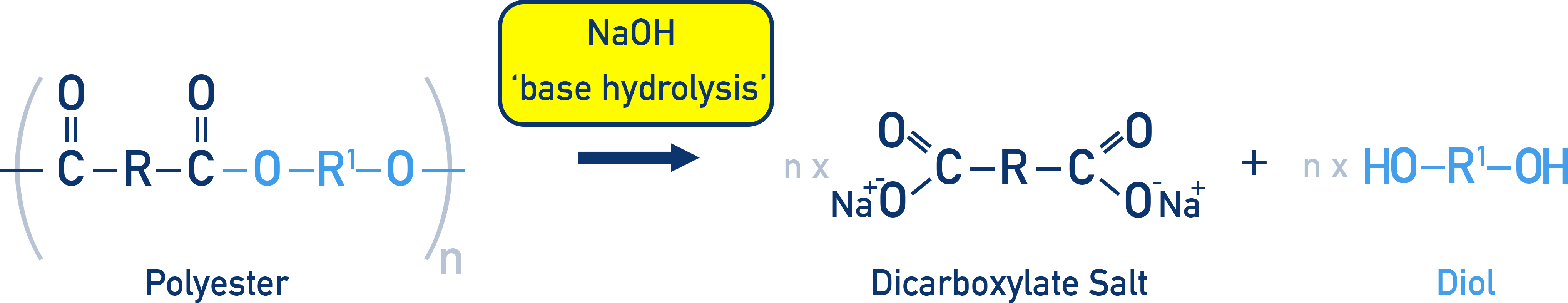 OCR (A) A-Level Chemistry base hydrolysis of a polyester forming a carboxylate salt and an alcohol.