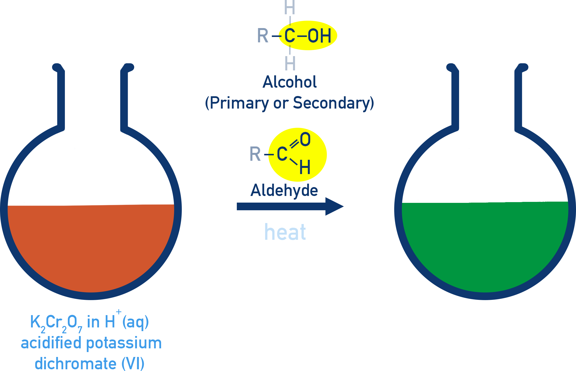 OCR (A) A-Level Chemistry oxidation test for alcohols and aldehydes using acidified dichromate with orange to green colour change.