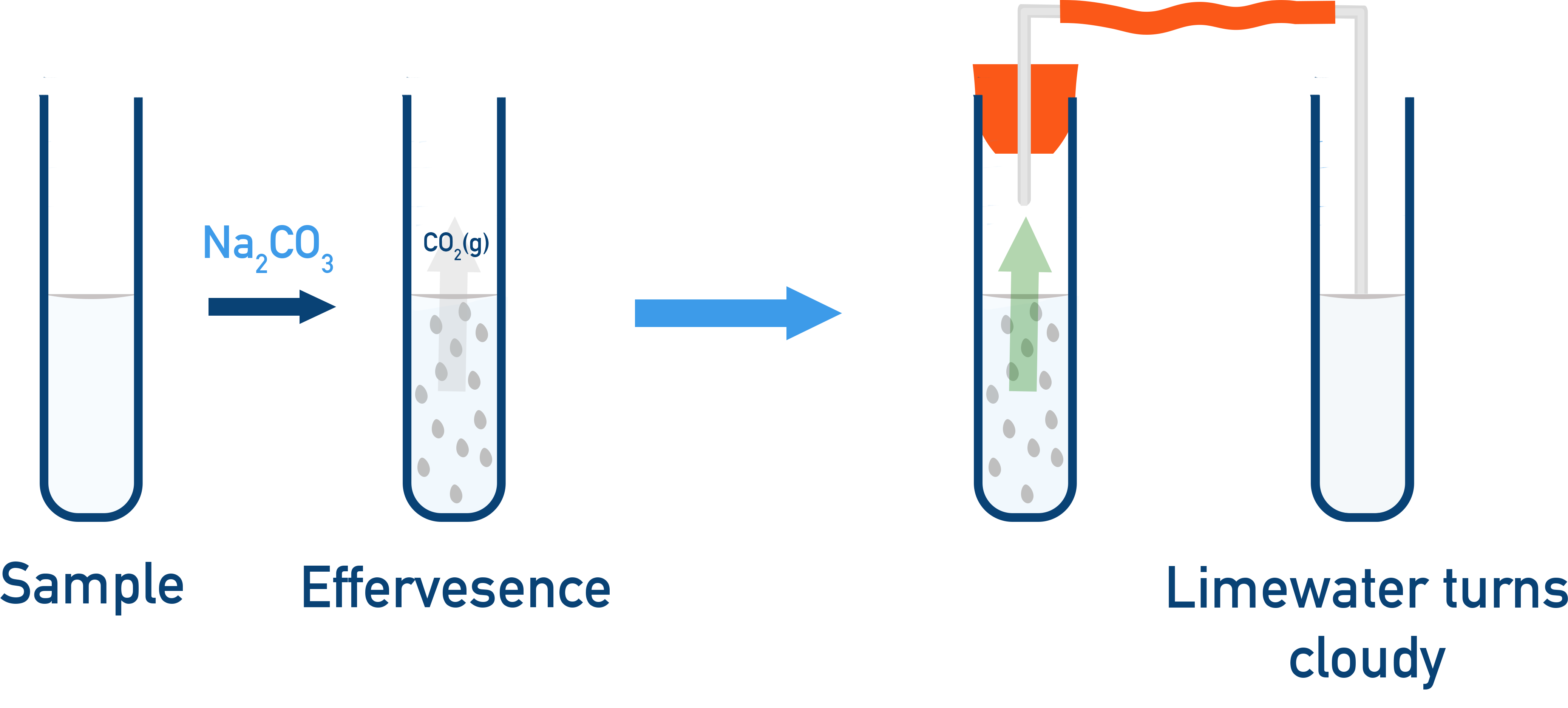 OCR (A) A-Level Chemistry test for carboxylic acids with sodium carbonate showing effervescence of CO2.