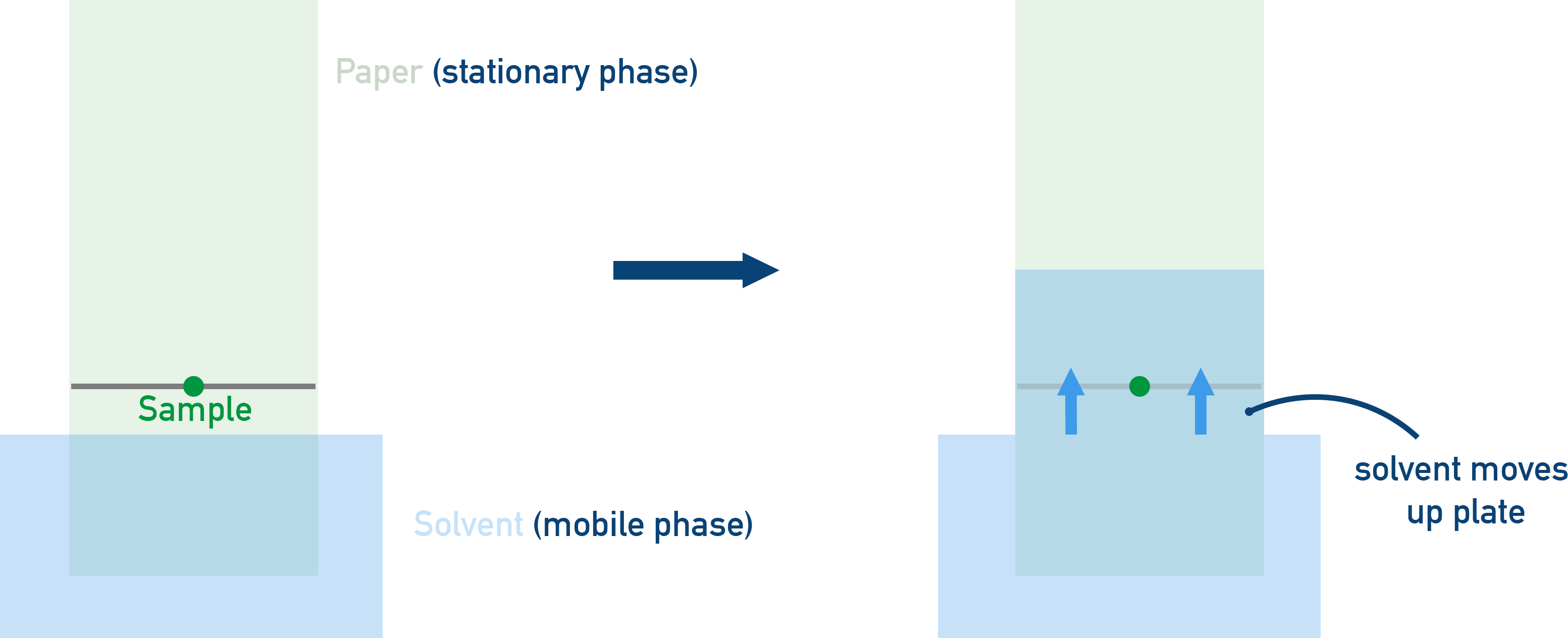 OCR (A) A-Level Chemistry TLC plate diagram showing solvent front and separated spots moving different distances.