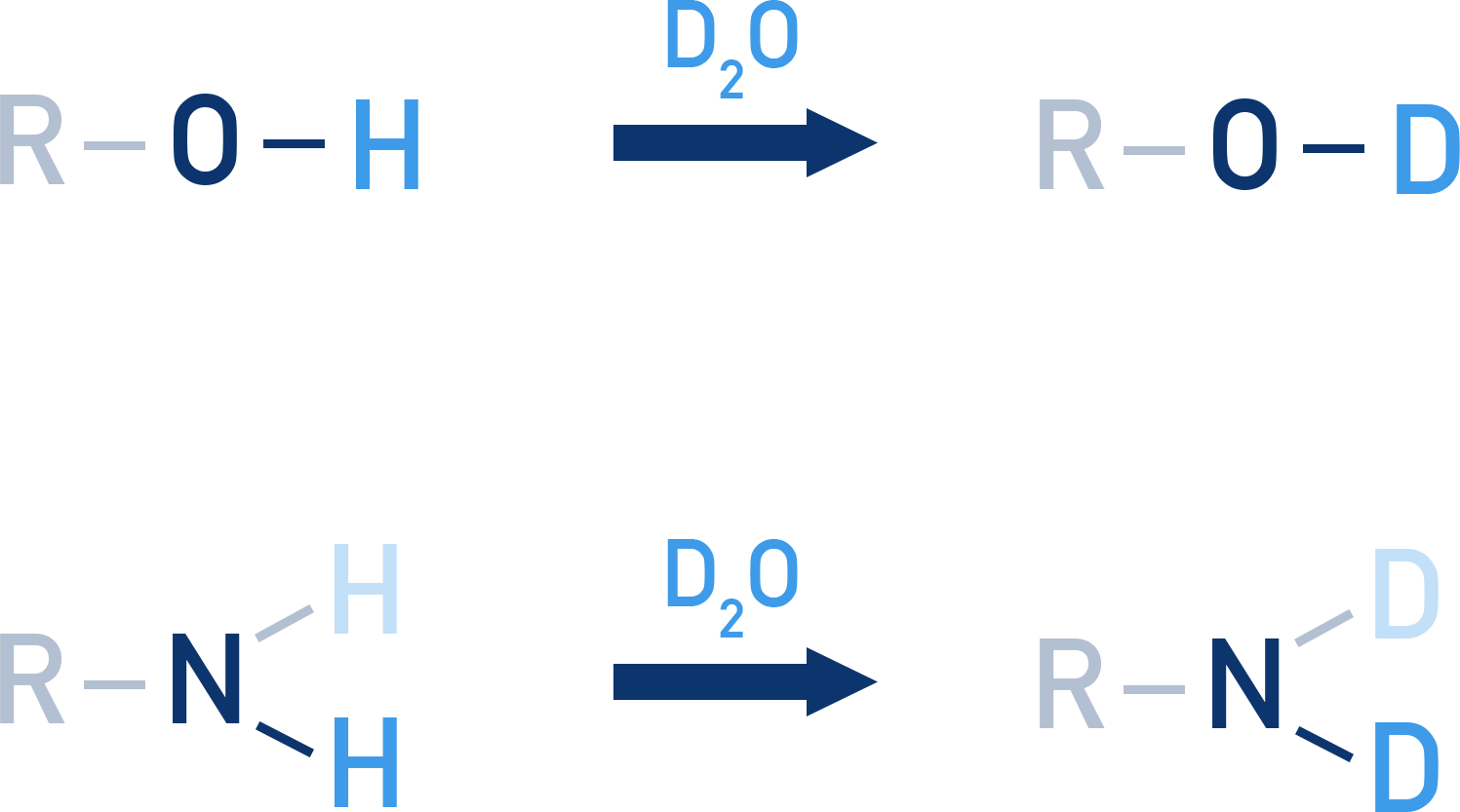 CIE A-Level Chemistry diagram showing how O–H protons are exchanged with deuterium using D2O in NMR.