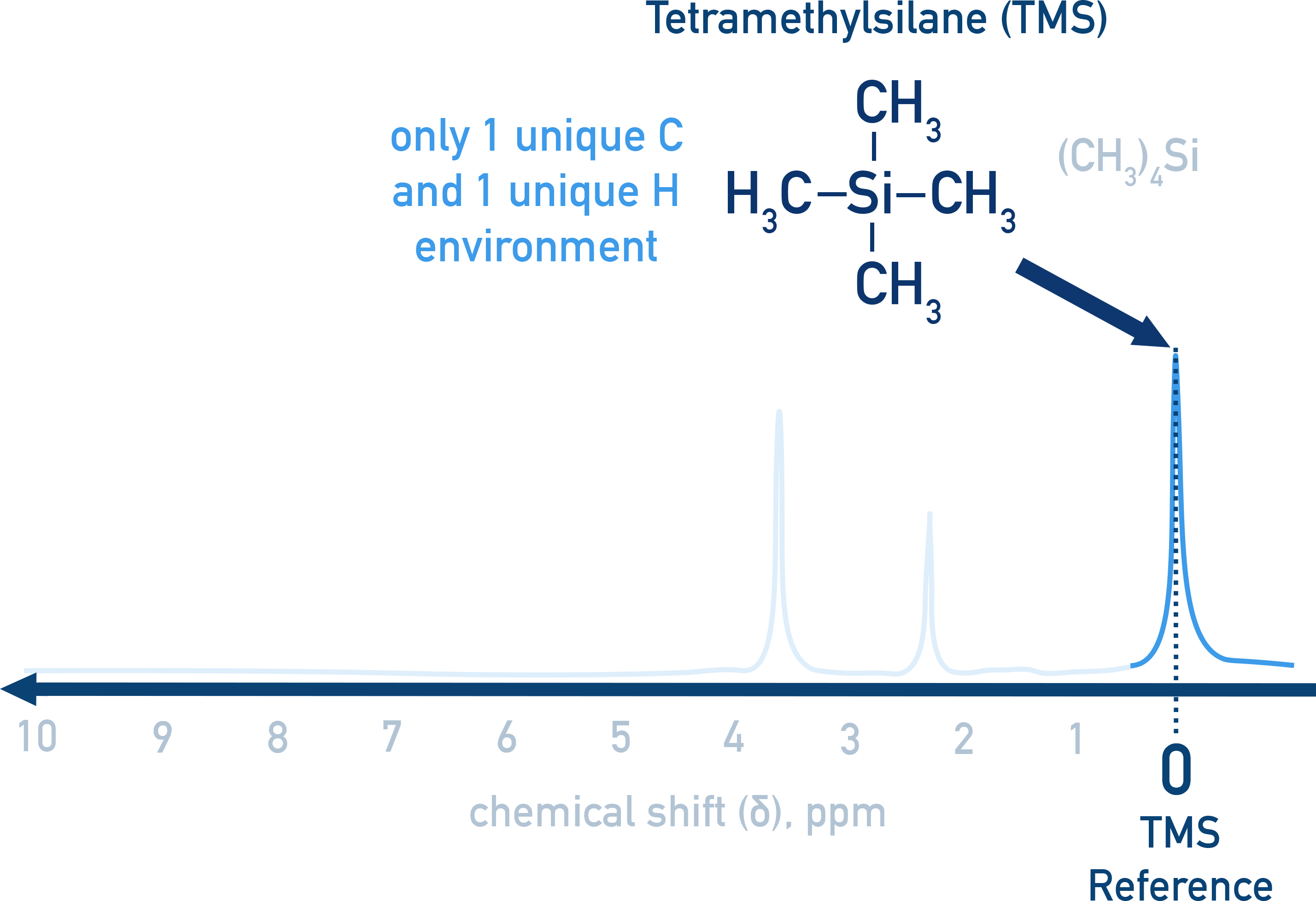 Edexcel A-Level Chemistry NMR spectrum showing TMS standard at 0 ppm.