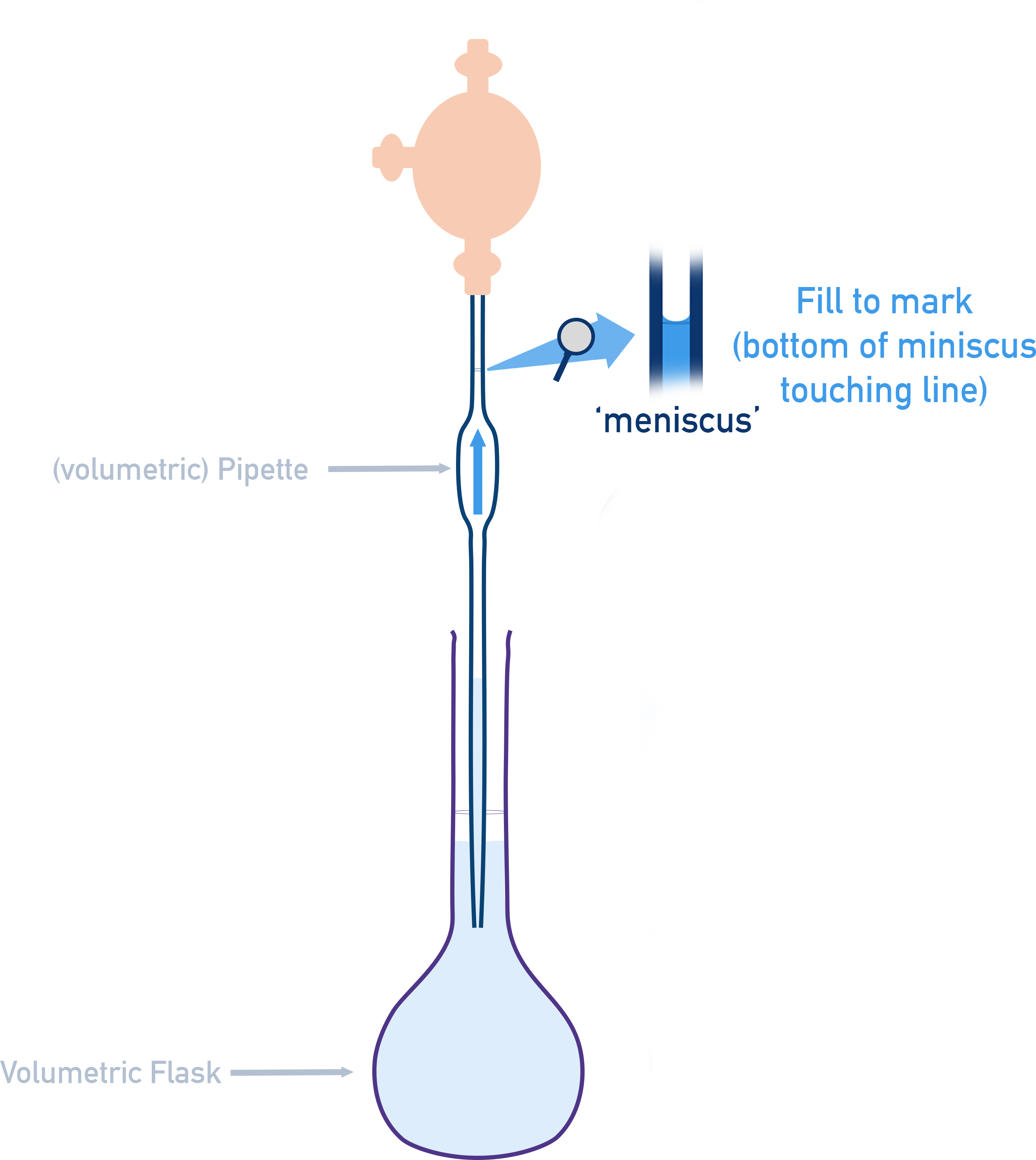 OCR (A) A-Level Chemistry diagram showing correct eye-level reading of a pipette meniscus.