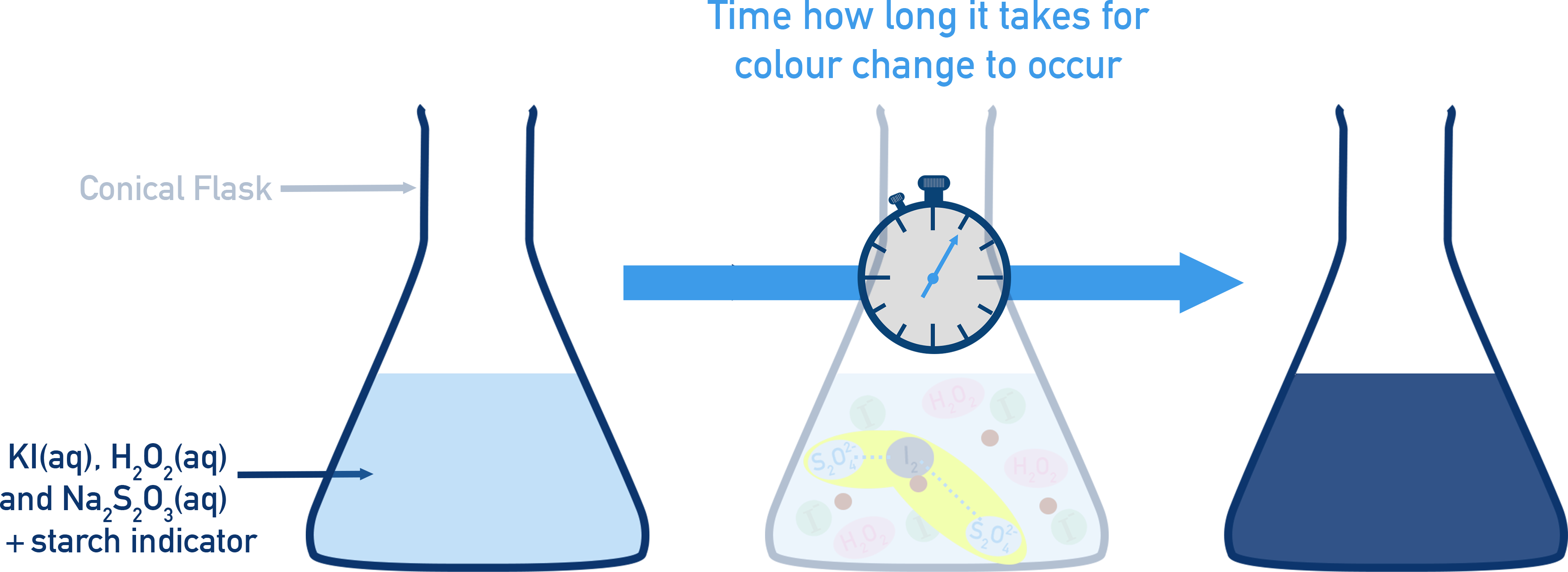 Iodine clock method setup with conical flask, reagents, and stopwatch.
