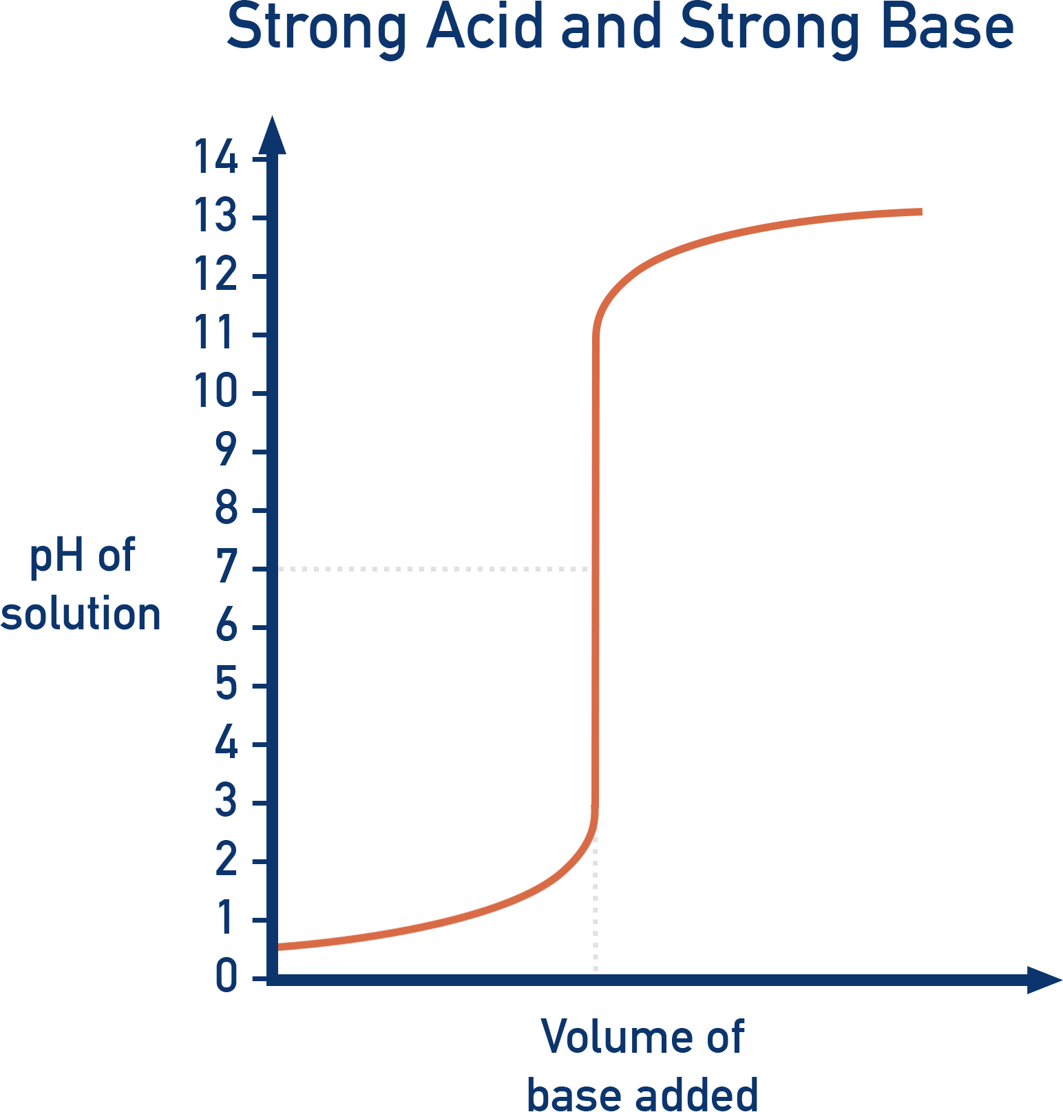 Titration curve strong acid vs strong base.