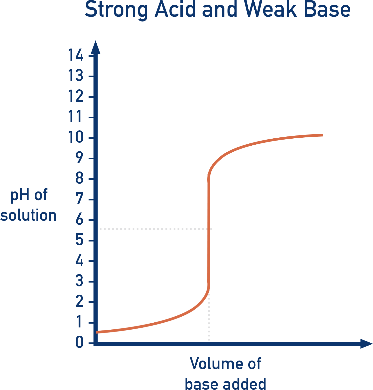Titration curve strong acid vs weak base.