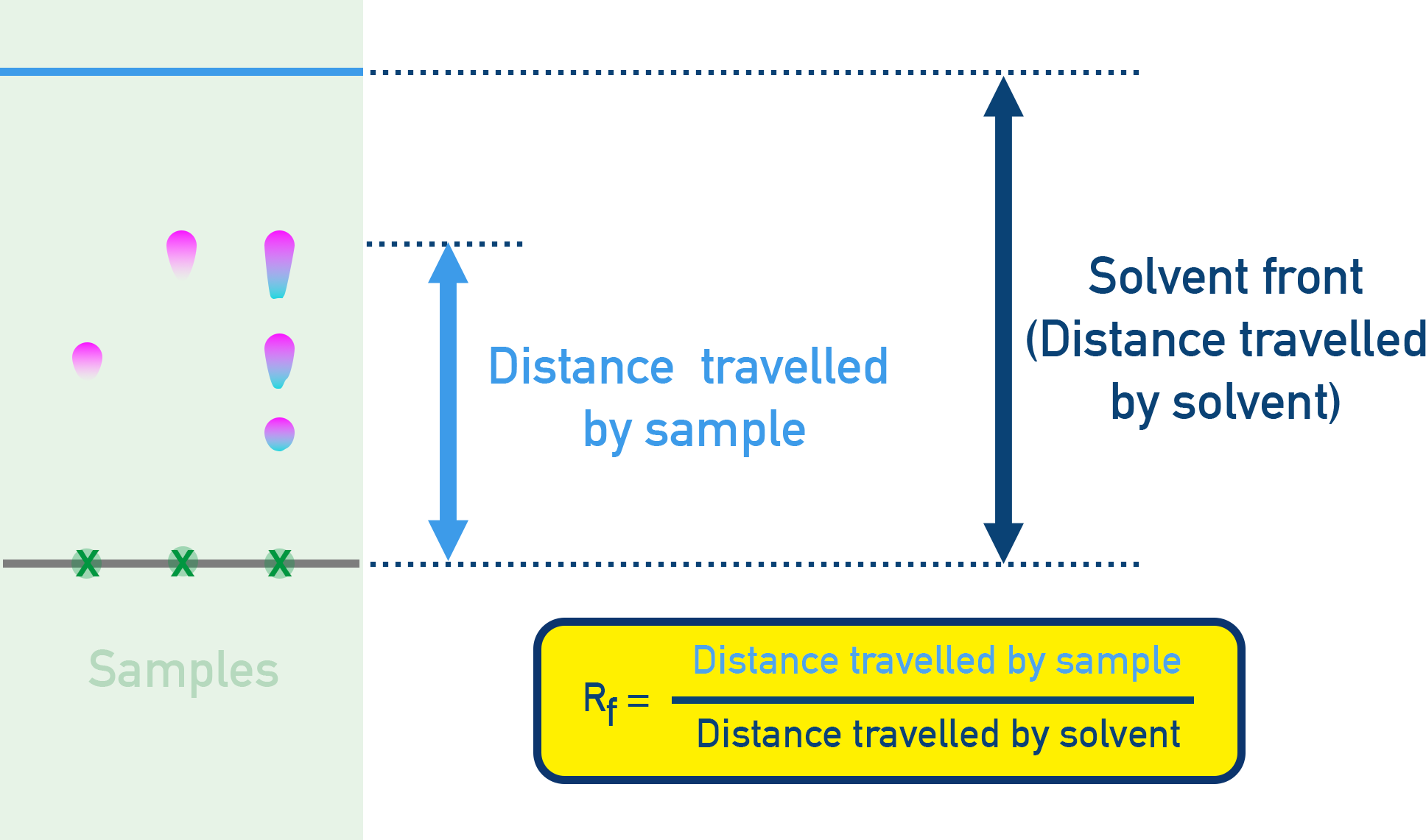 Rf value calculation diagram for TLC plate.