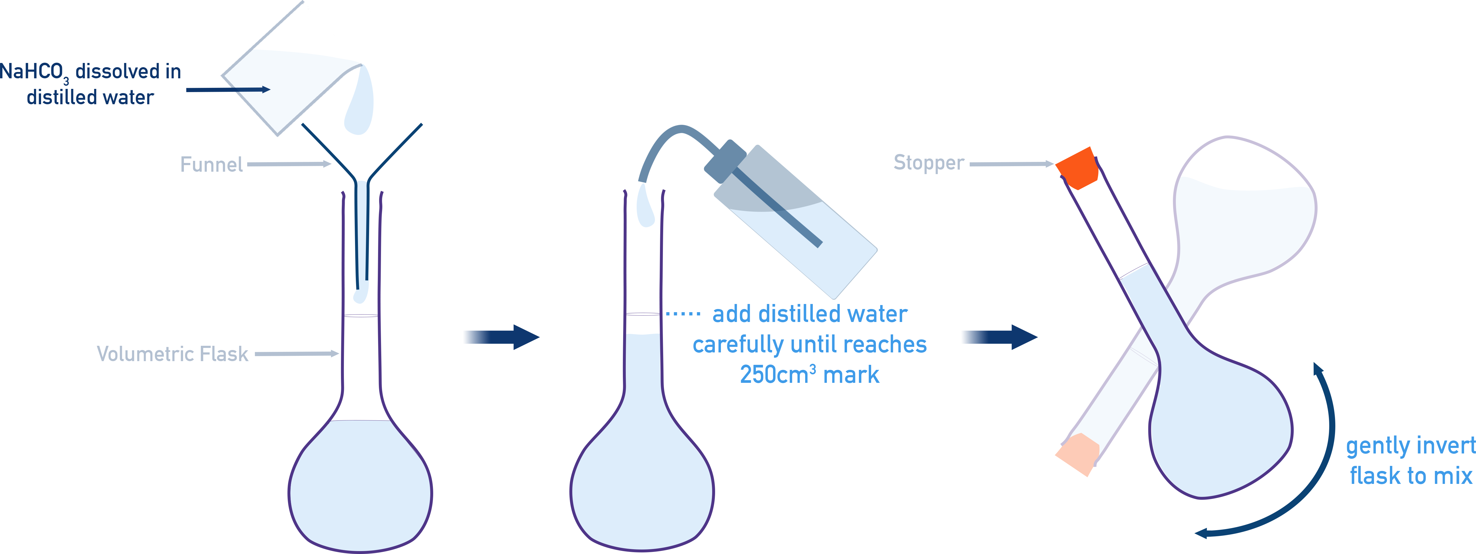 OCR (A) A-Level Chemistry diagram showing transfer and dilution into a volumetric flask.